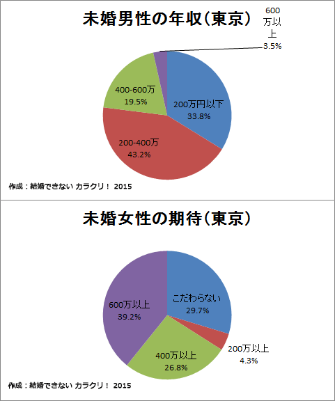 未婚男性の年収と未婚女性の結婚相手の男性に期待する年収（東京）